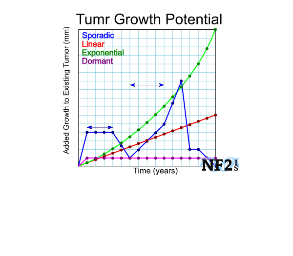 Growth Rate